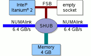 Altix compute blade