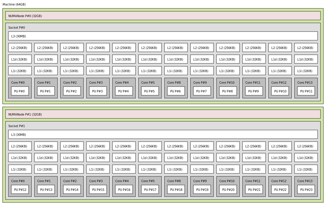 Node topology