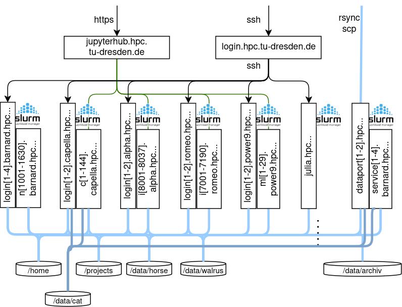 Architecture overview 2023