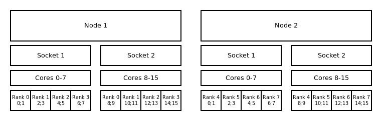 sockets binding and block:block distribution