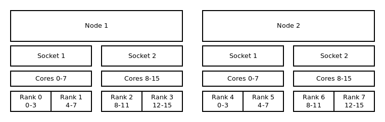 Binding to cores and block:block distribution