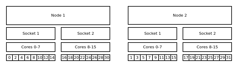 cyclic:block distribution