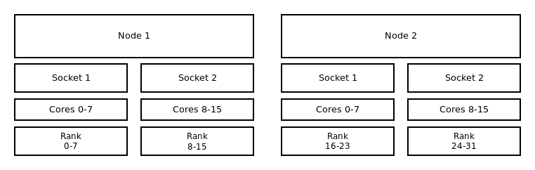 Binding to sockets and block:block distribution