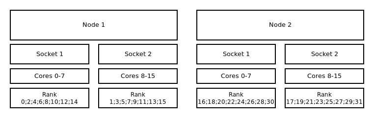 Binding to sockets and block:cyclic distribution