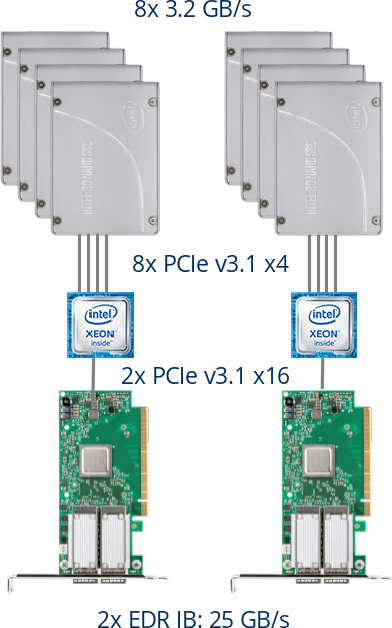 Configuration