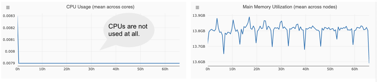 CPU Idle